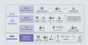 Overview of the Reasoning-based Bias Detector (RBD) framework.